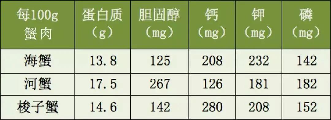 誰說腎病不能吃蟹？注意這些你也可以開心地食(圖1)